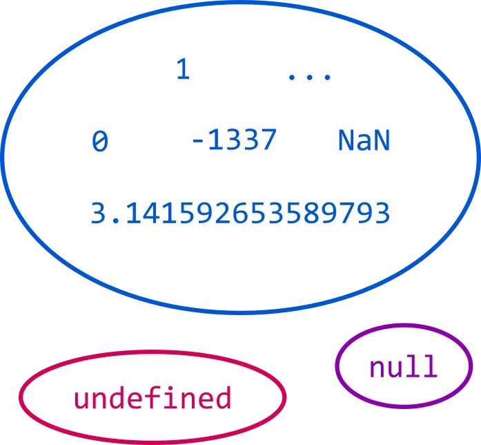 Domains of TypeScript's number, null, and undefined types